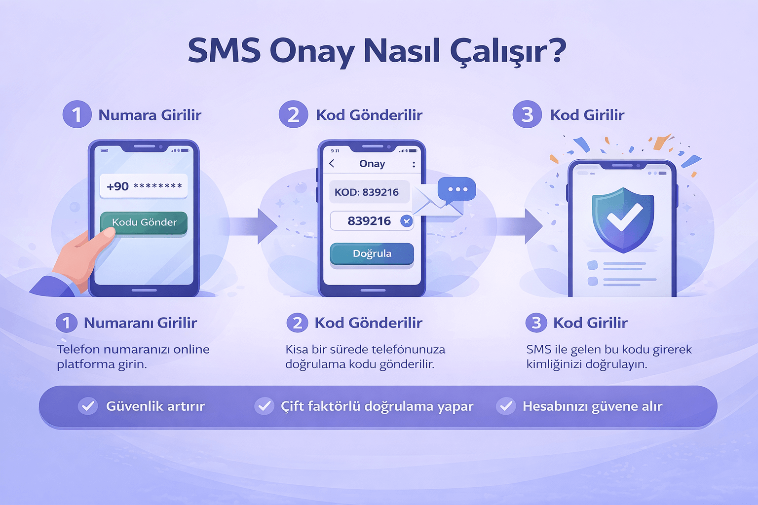 sms onay nasıl çalışır adım adım doğrulama süreci